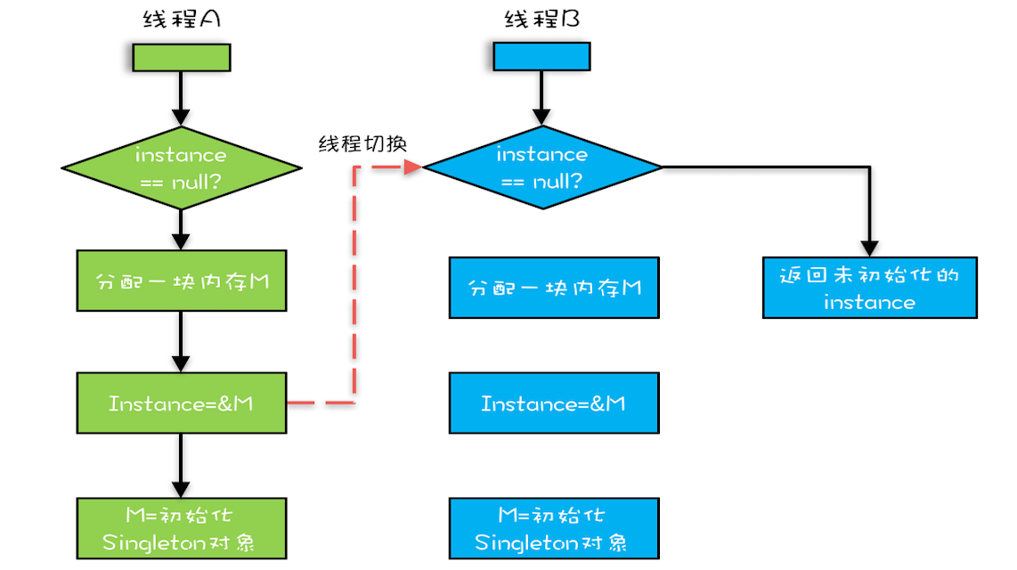 双重检查单例执行流程