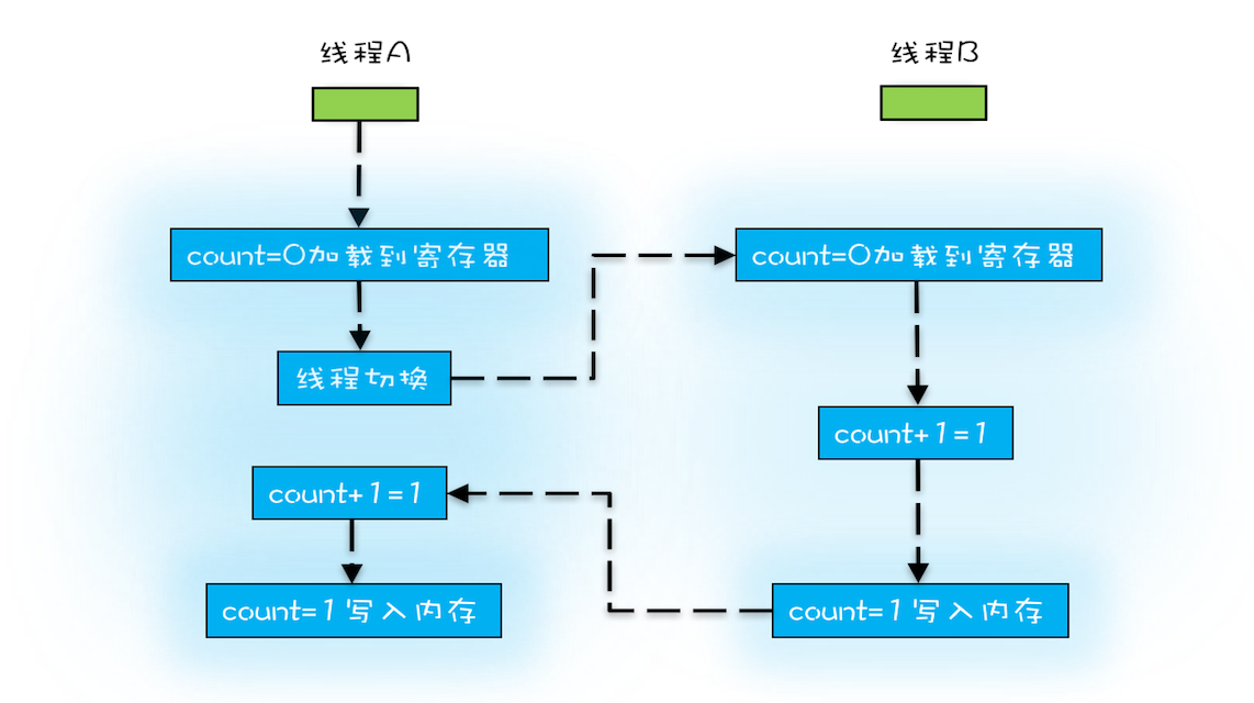 非原子操作示意图