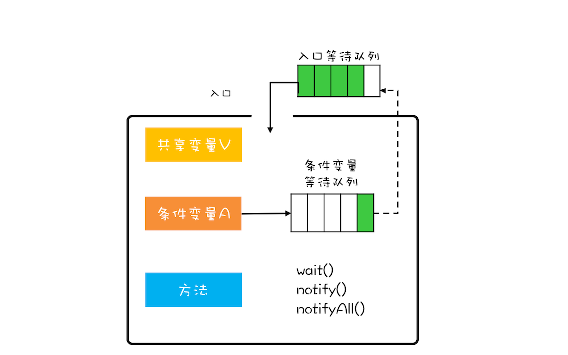 Java中管程示意图